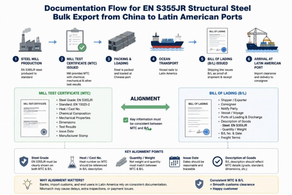 EN S355JR Structural Steel Bulk for Latin America Infrastructure