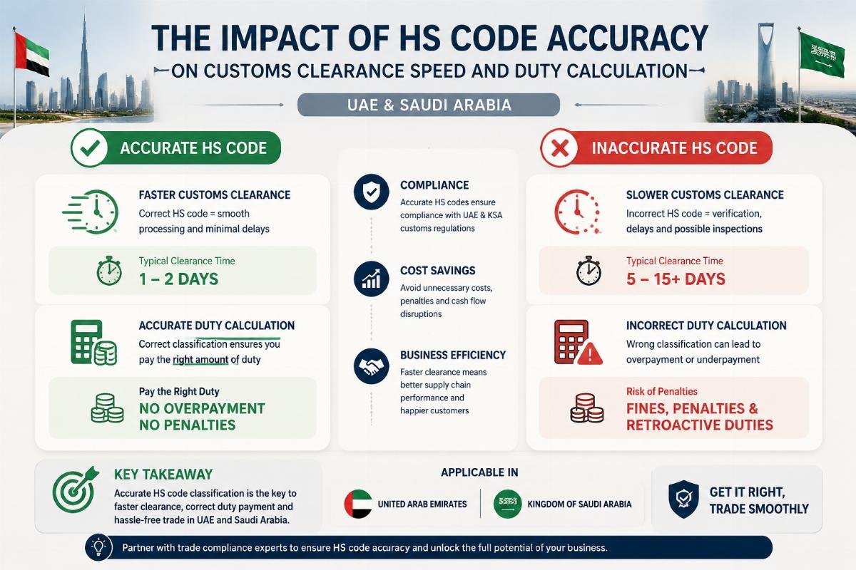 Infographic illustrating the impact of HS code accuracy on customs clearance speed and duty calculation in UAE and Saudi Arabia
